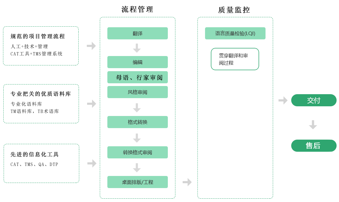 卓越翻譯品質(zhì)控制流程